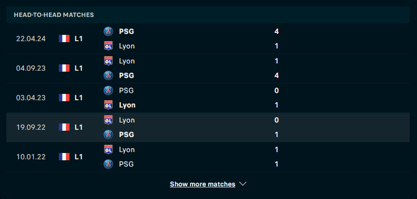 Soi kèo bóng đá Lyon vs PSG, 02h00 ngày 26/05/2024 - Vô địch thuận lợi 4 Lịch sử đối đầu giữa Lyon và PSG
