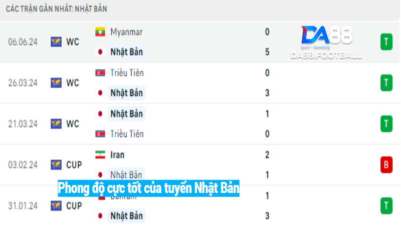 Soi kèo Nhật Bản vs Syria 17h14 11/6: Samurai xanh sẽ thắng? 3 Phong độ cực cao của Nhật Bản vs Syria