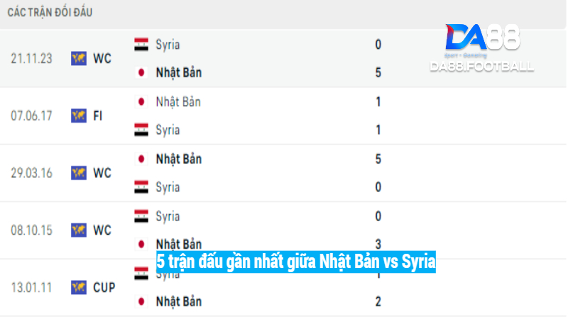 Soi kèo Nhật Bản vs Syria 17h14 11/6: Samurai xanh sẽ thắng? 5 Thành tích đối đầu của Nhật Bản vs Syria