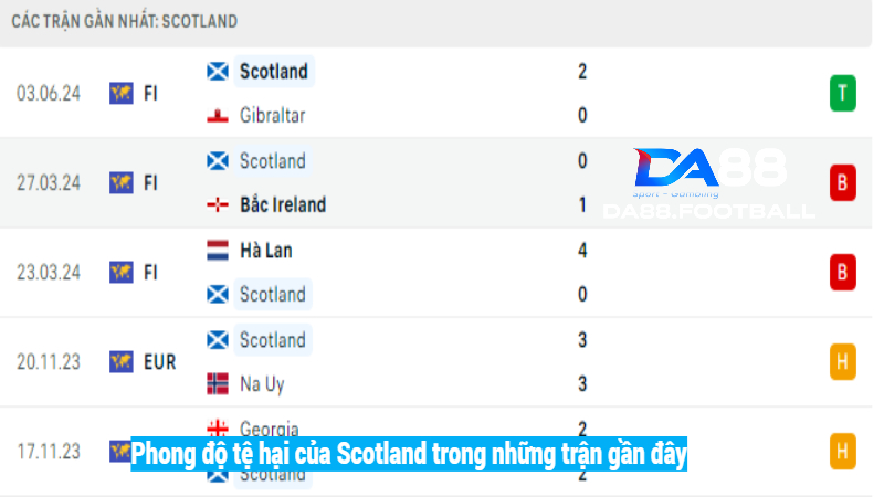 Soi kèo trận Scotland vs Phần Lan 1h45 8/6 - Cuộc đấu hấp dẫn 3 Tổng quan phong độ gần đây của tuyển Scotland vs Phần Lan