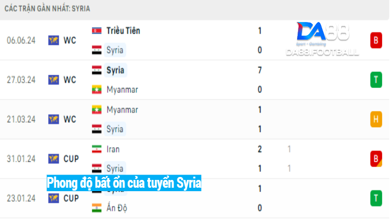 Soi kèo Nhật Bản vs Syria 17h14 11/6: Samurai xanh sẽ thắng? 4 Phong độ không quá tốt của Syria